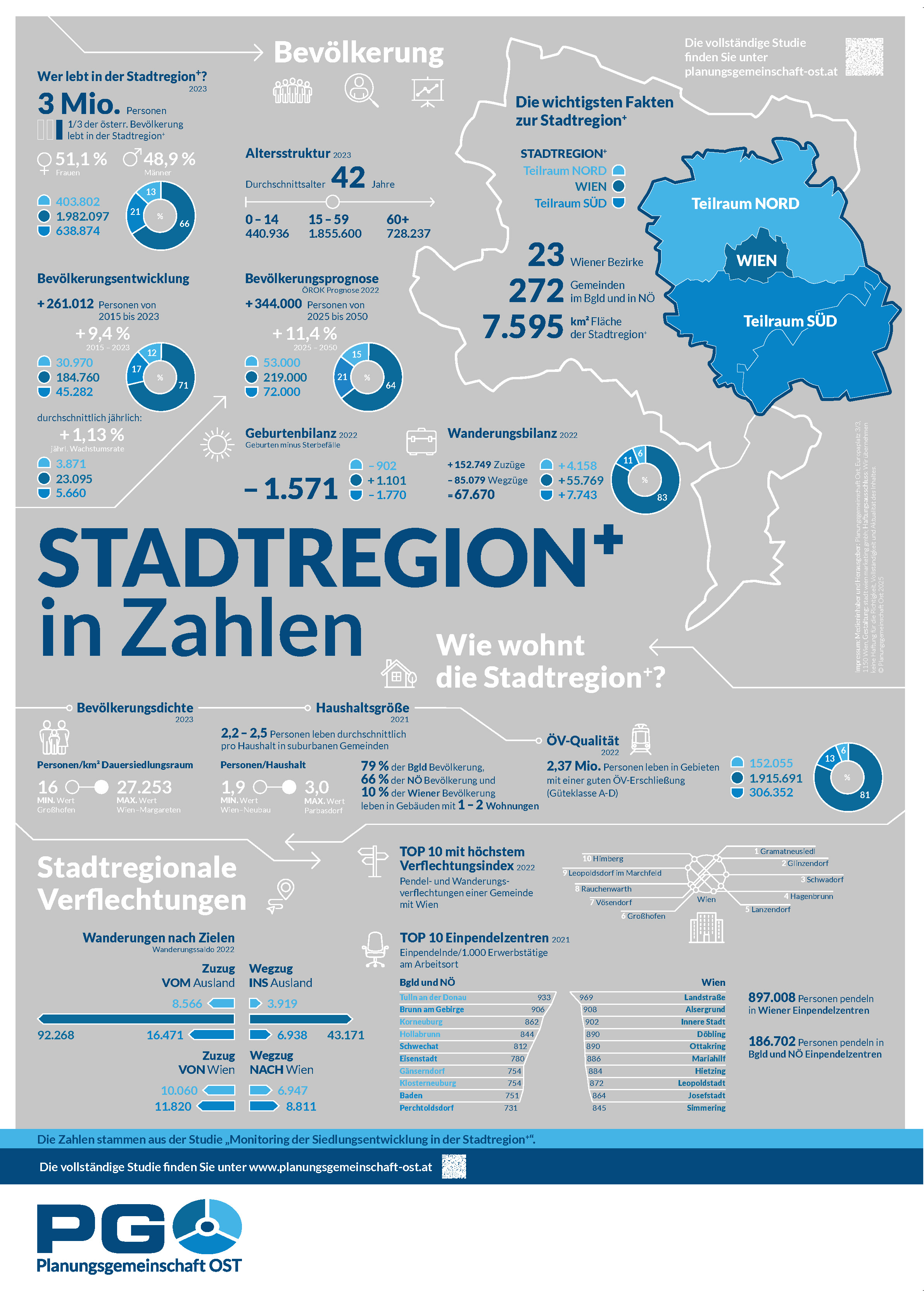 Stadtregion in Zahlen Plakat